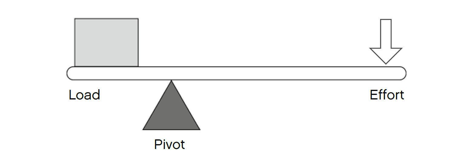 30+ Trends Ideas Simple Machines 1st Class Lever Examples