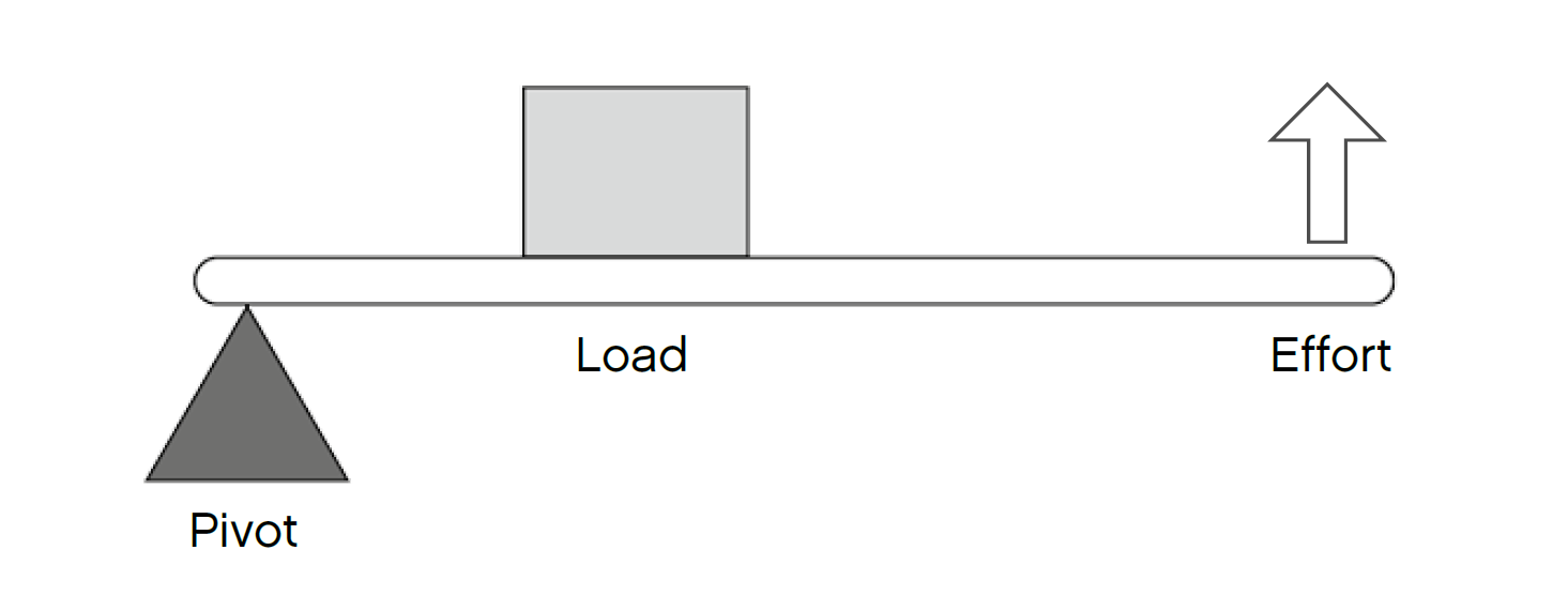 lever-simple-powered-machines-lessons