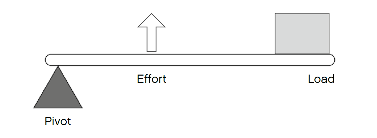 Lever Simple & Powered Machines Lessons